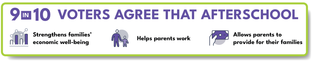 9 in 10 votes agree that afterschool strengthen families economic well being