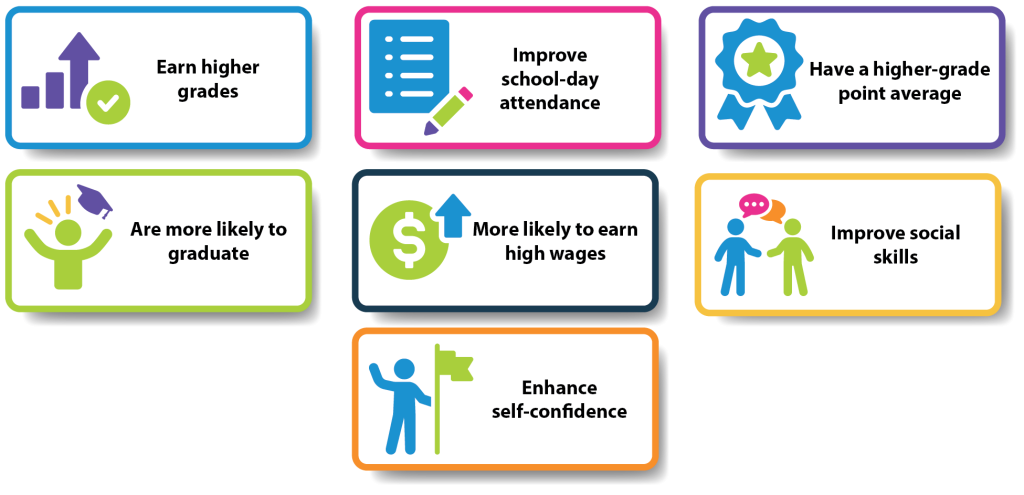 Earn higher grades Improve school-day attendance Have a higher-grade point average Are more likely to graduate More likely to earn high wages Improve social skills Enhance self-confidence